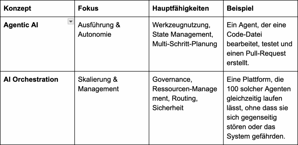 Agentic AI vs Orchestration AI, comparison